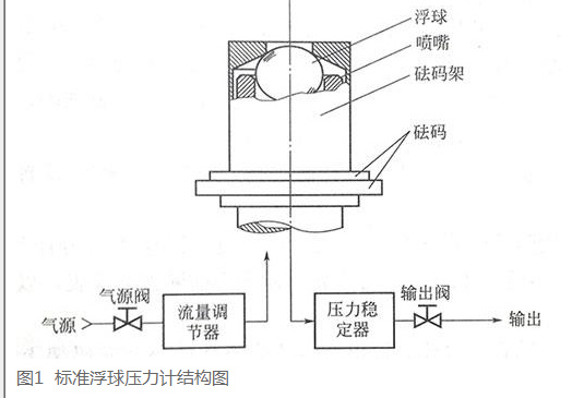 标准浮球压力计使用及保养